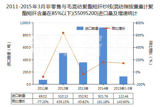 2011-2015年3月非零售與毛混紡聚酯短纖紗線(混紡指按重量計聚酯短纖含量在85%以下)(55095200)進口量及增速統(tǒng)計